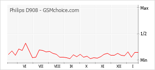 Диаграмма изменений популярности телефона Philips D908