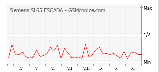 Popularity chart of Siemens SL65 ESCADA