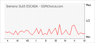 Grafico di modifiche della popolarità del telefono cellulare Siemens SL65 ESCADA
