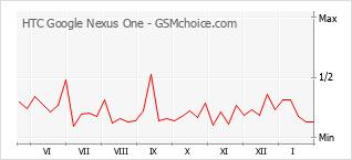 Diagramm der Poplularitätveränderungen von HTC Google Nexus One