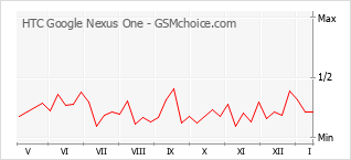 Traçar mudanças de populariedade do telemóvel HTC Google Nexus One