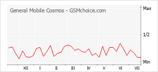 Popularity chart of General Mobile Cosmos
