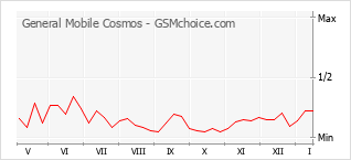 Gráfico de los cambios de popularidad General Mobile Cosmos