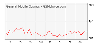 Le graphique de popularité de General Mobile Cosmos