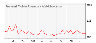 Traçar mudanças de populariedade do telemóvel General Mobile Cosmos