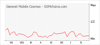 Диаграмма изменений популярности телефона General Mobile Cosmos