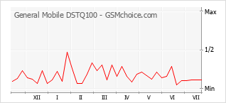 Popularity chart of General Mobile DSTQ100