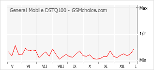 Gráfico de los cambios de popularidad General Mobile DSTQ100