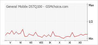 Le graphique de popularité de General Mobile DSTQ100