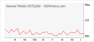 Grafico di modifiche della popolarità del telefono cellulare General Mobile DSTQ100
