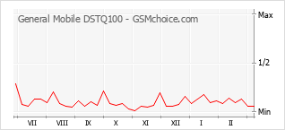 Диаграмма изменений популярности телефона General Mobile DSTQ100