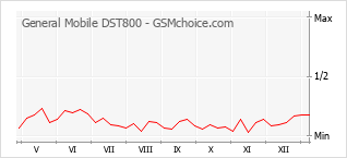 Diagramm der Poplularitätveränderungen von General Mobile DST800