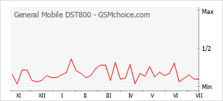 Gráfico de los cambios de popularidad General Mobile DST800