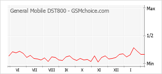 Le graphique de popularité de General Mobile DST800
