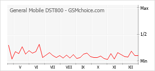 Grafico di modifiche della popolarità del telefono cellulare General Mobile DST800