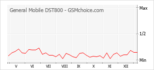 Populariteit van de telefoon: diagram General Mobile DST800