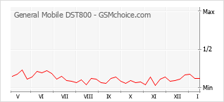 Диаграмма изменений популярности телефона General Mobile DST800