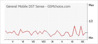 Diagramm der Poplularitätveränderungen von General Mobile DST Sense