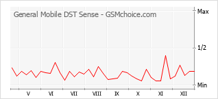 Gráfico de los cambios de popularidad General Mobile DST Sense