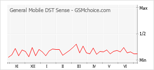 Populariteit van de telefoon: diagram General Mobile DST Sense