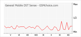 Traçar mudanças de populariedade do telemóvel General Mobile DST Sense