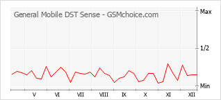 Диаграмма изменений популярности телефона General Mobile DST Sense
