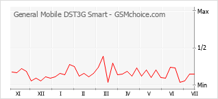Popularity chart of General Mobile DST3G Smart
