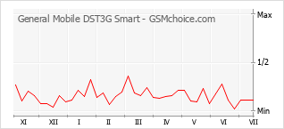 Populariteit van de telefoon: diagram General Mobile DST3G Smart