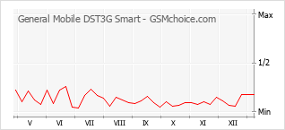 Traçar mudanças de populariedade do telemóvel General Mobile DST3G Smart