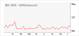 Diagramm der Poplularitätveränderungen von SED X505