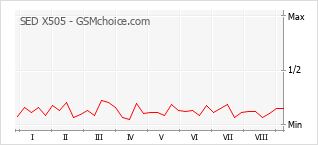 Popularity chart of SED X505