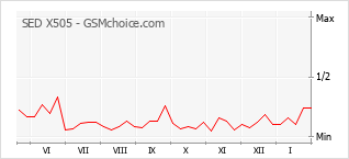 Gráfico de los cambios de popularidad SED X505
