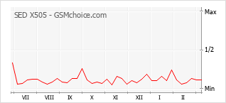 Le graphique de popularité de SED X505