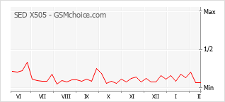 Traçar mudanças de populariedade do telemóvel SED X505