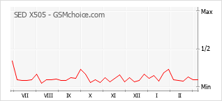 Диаграмма изменений популярности телефона SED X505