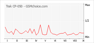 Popularity chart of Trak CP-050