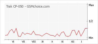 Gráfico de los cambios de popularidad Trak CP-050