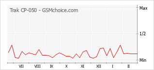 Le graphique de popularité de Trak CP-050