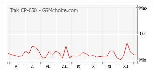 Grafico di modifiche della popolarità del telefono cellulare Trak CP-050