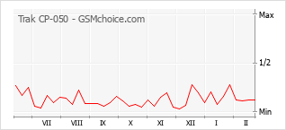 Диаграмма изменений популярности телефона Trak CP-050