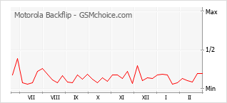 Diagramm der Poplularitätveränderungen von Motorola Backflip