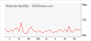 Gráfico de los cambios de popularidad Motorola Backflip