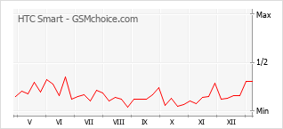Gráfico de los cambios de popularidad HTC Smart