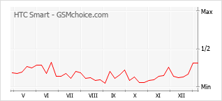 Le graphique de popularité de HTC Smart