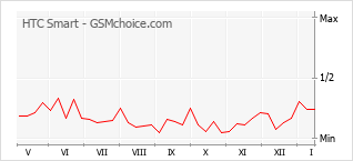 Populariteit van de telefoon: diagram HTC Smart