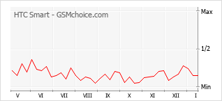 Traçar mudanças de populariedade do telemóvel HTC Smart