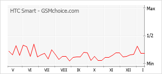 Диаграмма изменений популярности телефона HTC Smart