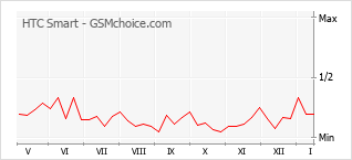 手機聲望改變圖表 HTC Smart
