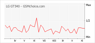 Grafico di modifiche della popolarità del telefono cellulare LG GT540