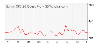 Gráfico de los cambios de popularidad Sonim XP3.20 Quest Pro